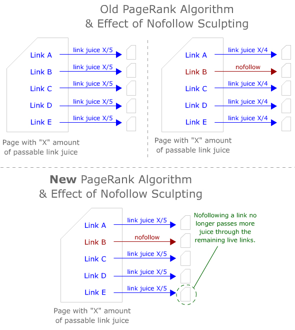 PageRank y los enlaces Nofollow PageRank y los enlaces Nofollow