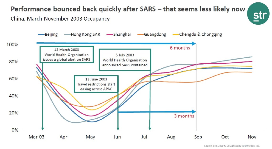 Performance after SARS